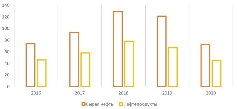Обзор итогов 2020 года российского нефтяного сектора, изображение №7