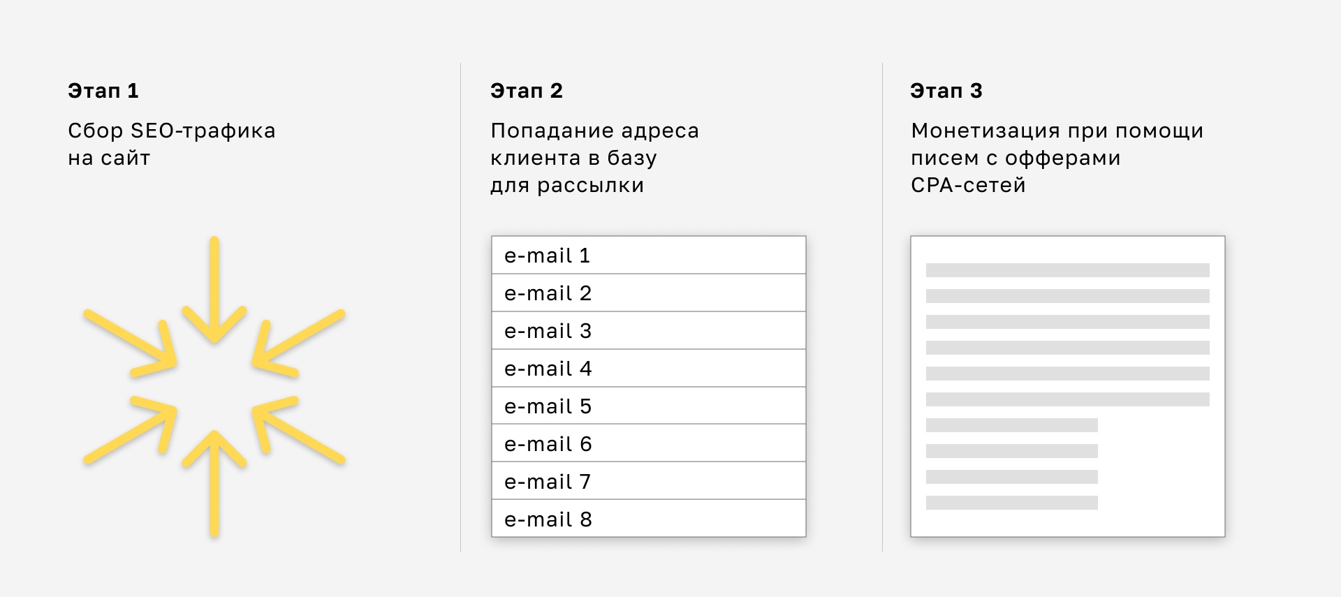 Зарабатываем по 127 000 ₽ в неделю на email-рассылках офферов МФО